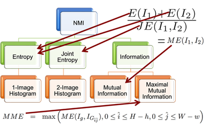 Mutual Entropy-based Image Registration