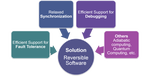 ReveR-SES: Reversible Software Execution Systems