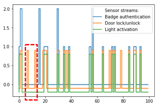 Kensor: Coordinated Intelligence from Co-Located Sensors