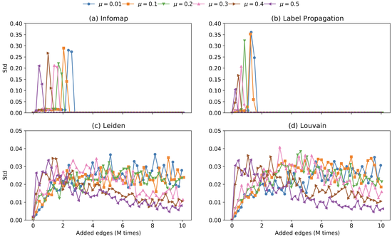 On the Robustness of Network Community Structure Under Addition of Edges