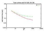 Revisiting Cyclic Reduction and Parallel Prefix-Based Algorithms for Tri-diagonal Systems of Equations