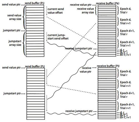 GVT Algorithms and Discrete Event Dynamics on 129K+ Processor Cores