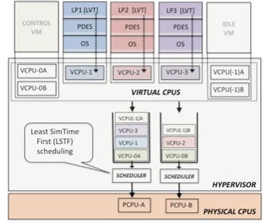 Optimized Hypervisor Scheduler for Parallel Discrete Event Simulations on Virtual Machine Platforms